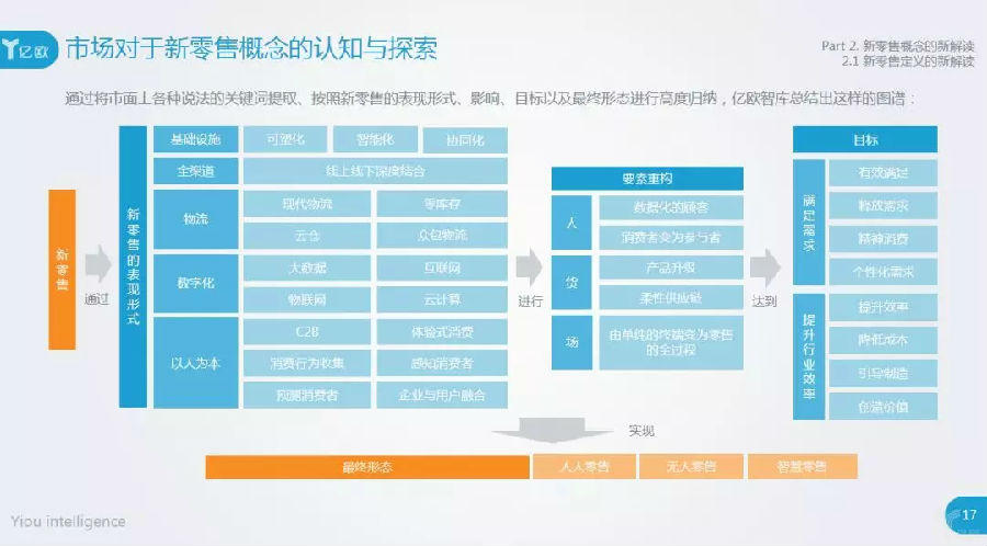 新零售的概念、模式和案例研究报告精选