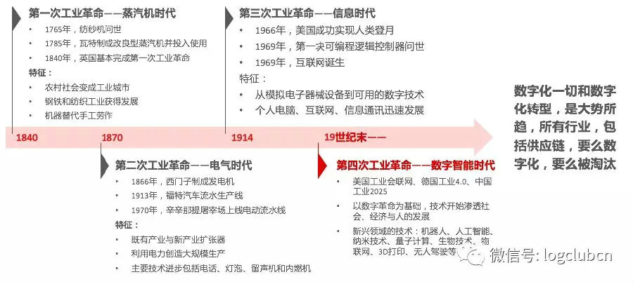 数字化供应链综合研究报告