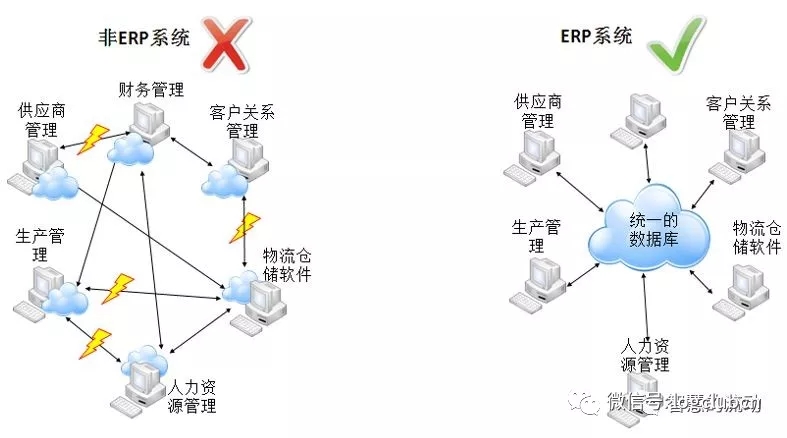 十张图帮你理解供应链领域常见的IT名词（上篇）