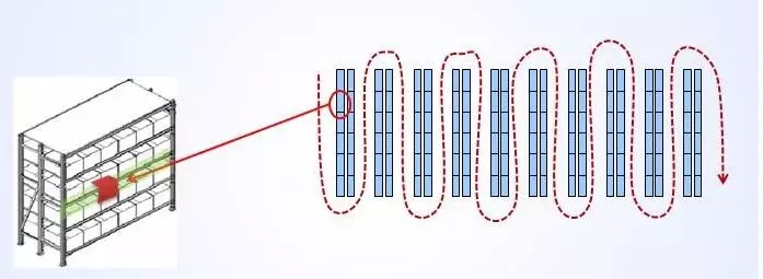 货位规划居然能决定仓库生产率？！你知道吗？