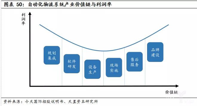 关注物流系统集成商和新型智能物流装备供应商