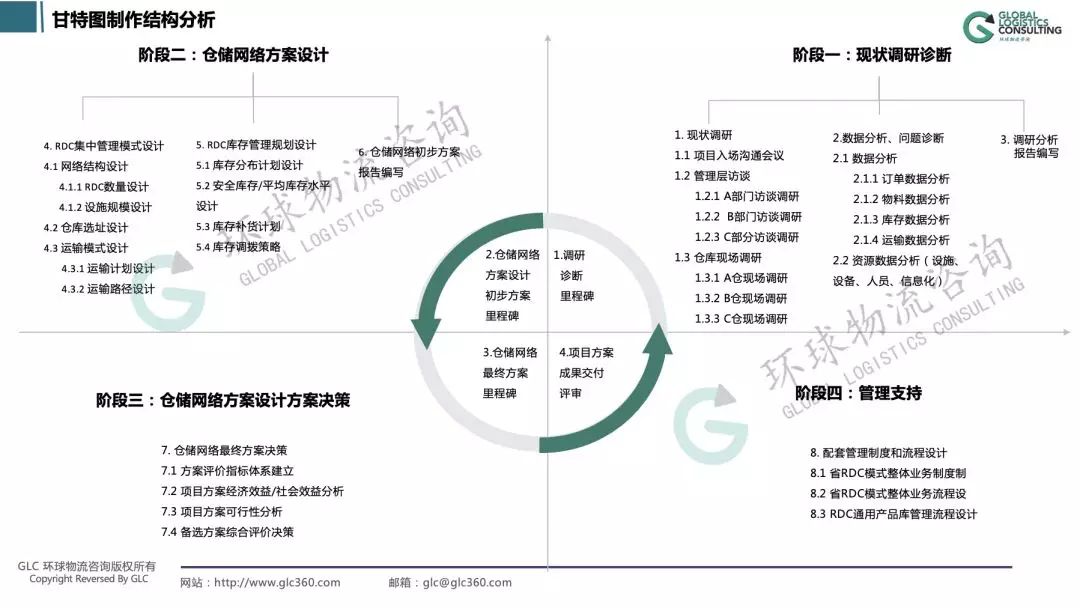 物流网络规划中的任务拆分技巧来啦