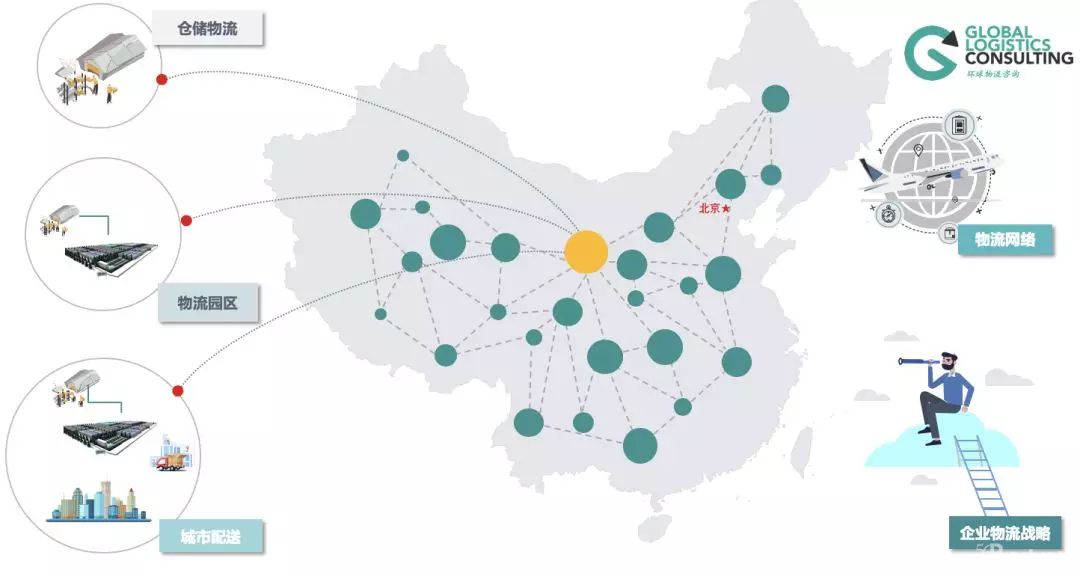 企业物流五种规划类型及特征分析