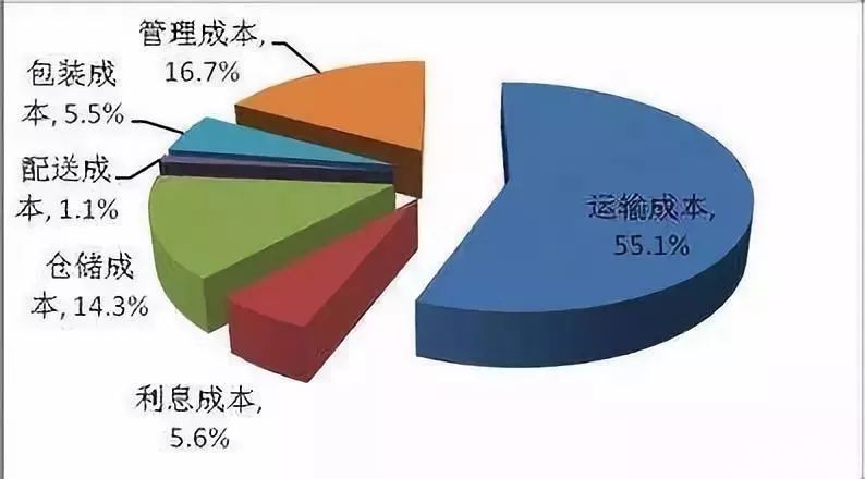 让你脑洞大开的物流“降本增效”新维度