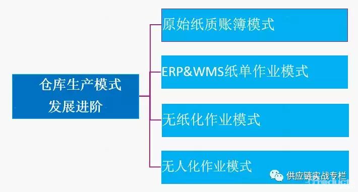 电商仓库标准化作业流程，知多少？