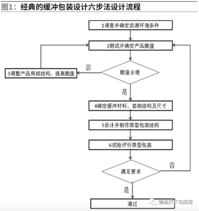 物流运输缓冲包装设计流程优化及应用