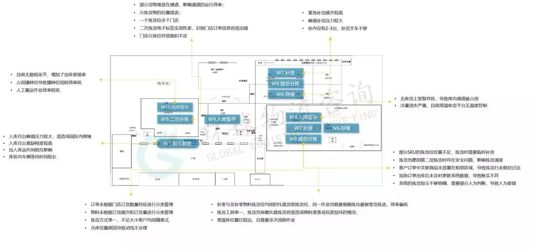 如何学习物流规划？以仓储规划与设计的数据分析为例