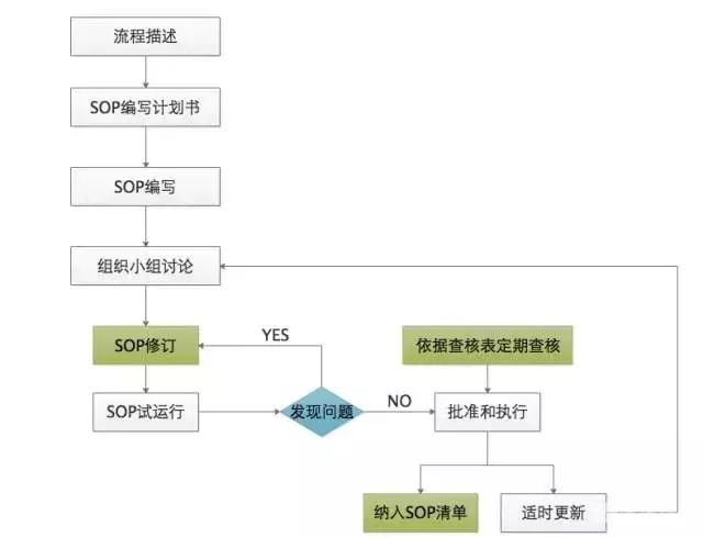 这样做SOP，才有效果