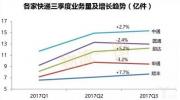 市场格局有变？快递企业第三季度财报大比拼