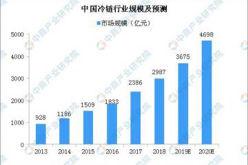 中央一号文件：支持建设一批骨干冷链物流基地 2020年冷链物流市场规模将近4700亿元