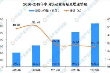 多家快递企业陆续正常运营 快递业2月下旬产能要恢复至4成以上