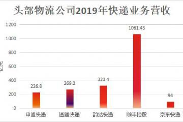 京东物流不再是刘强东的“资金黑洞”