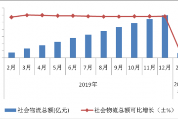 1-2月物流运行情况分析