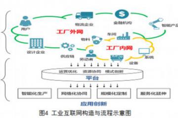 以工业互联网为关键抓手推动制造业产业链现代化