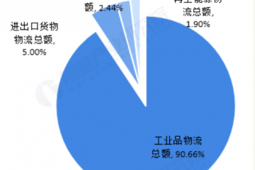 预见2019：《2019年中国物流产业全景图谱》（附现状、竞争格局、趋势等）