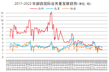 万国邮联发布两份重要报告