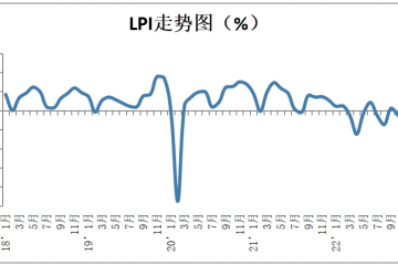 2023年1月中国物流业景气指数为44.7%