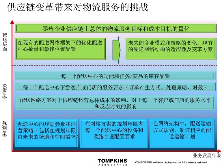 物流规划图6