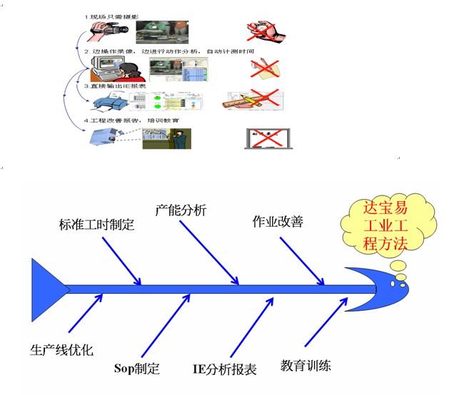 达宝易工业工程软件