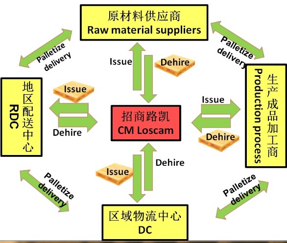 招商路凯托盘循环共用 