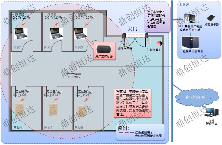 鼎创恒达RFID重要资产智能追踪系统