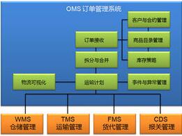 订单管理（OMS）