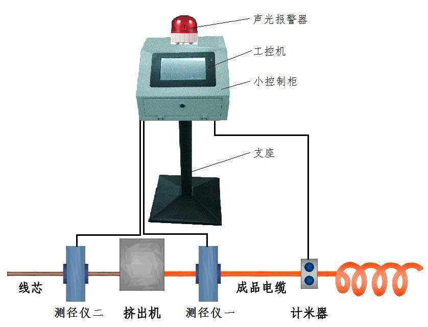 四路测径仪的工作过程