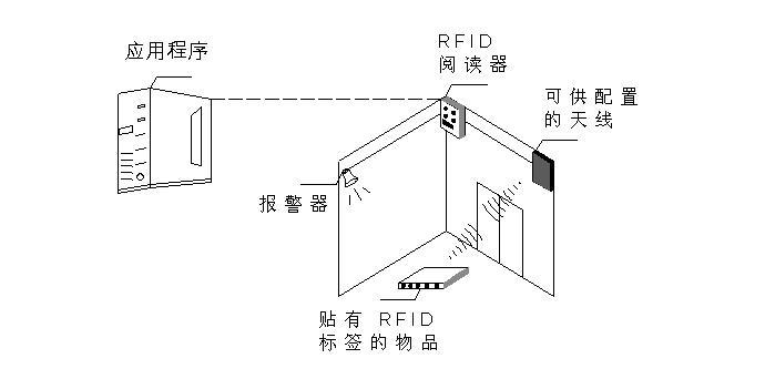 RFID资产管理系统