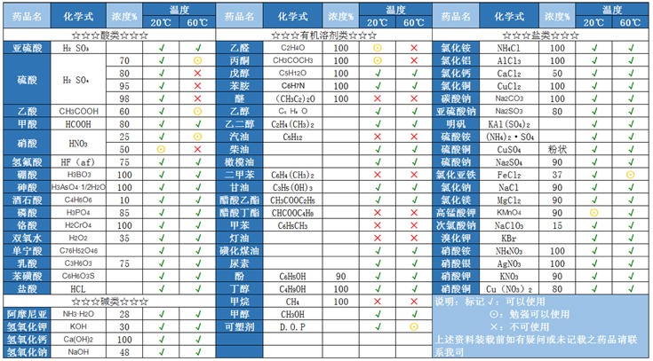 化工液体性能表