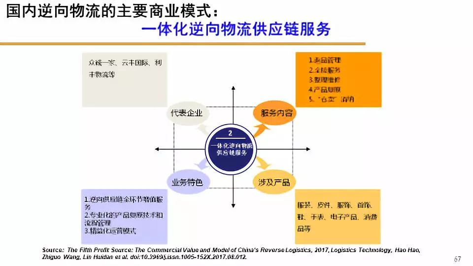 一文看透全球逆向物流发展趋势与中国创新模式及机遇