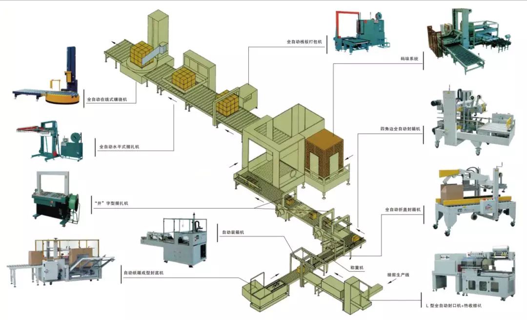自动化包装流水线的组成与特点分析-物流技术-托盘