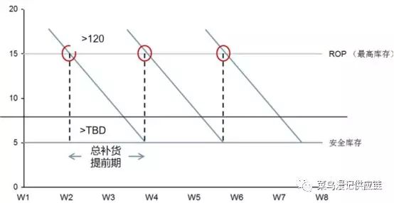 如果考虑到moq,以及经济订货批量,库存只会放大,而不会缩小