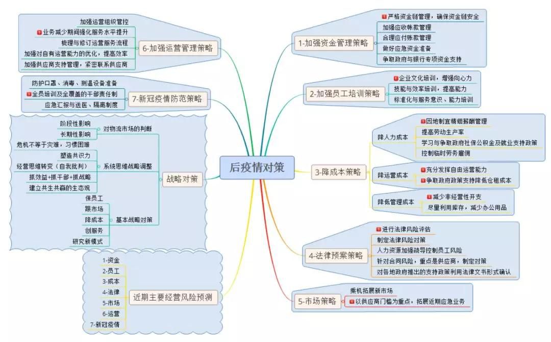 物流企业抗疫思维导图