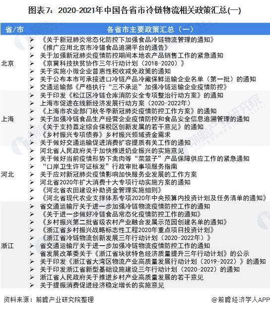 图表7:2020-2021年中国各省市冷链物流相关政策汇总(一)